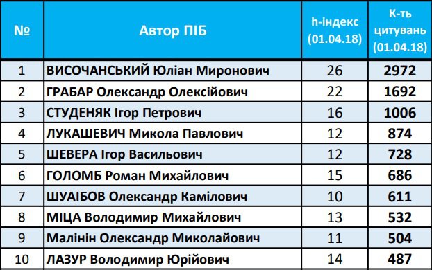 Рейтингові показники наукової діяльності працівників Ужгородського національного університету
Рейтингові показники наукової діяльності працівників Ужгородського національного університету