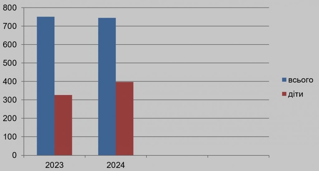 Епідситуація з гострих кишкових інфекцій Епідситуація з гострих кишкових інфекцій